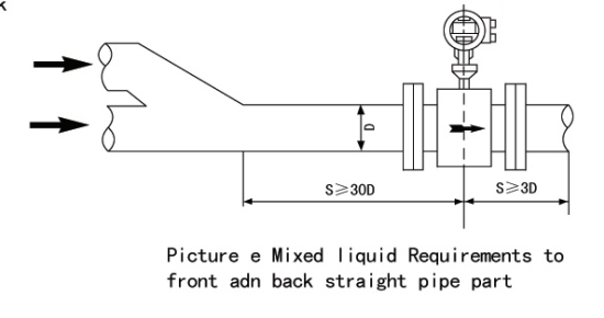 lắp đặt đồng hồ đo nước điện từ dạng đường ống gộp