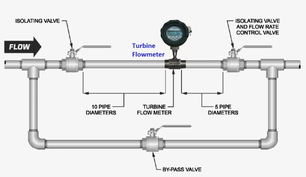 Lắp đặt đồng hồ đo lưu lượng nước tuabin