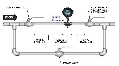 Hướng dẫn lắp đặt đồng hồ đo nước điện từ tuabin