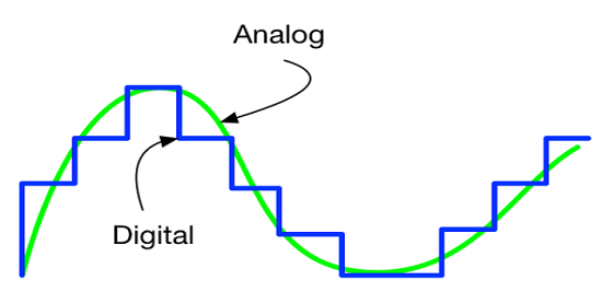 phân biệt tín hiệu analog và digital