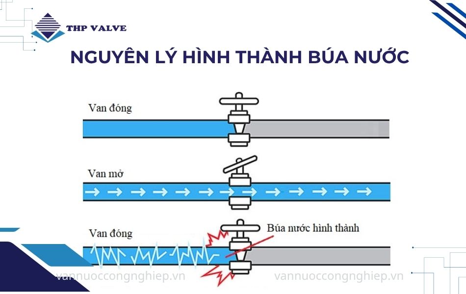 nguyên lý hình thành búa nước