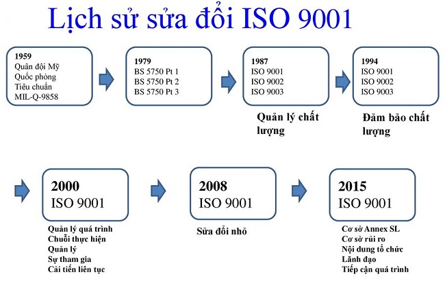 Lịch sử hình thành và quá trình sửa đổi ISO 9001
